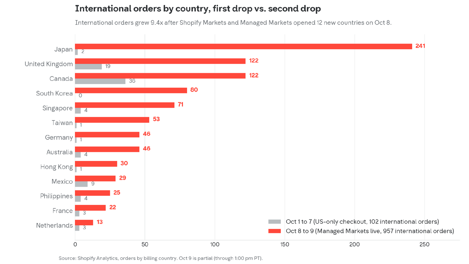 International orders by country, first drop vs. second drop