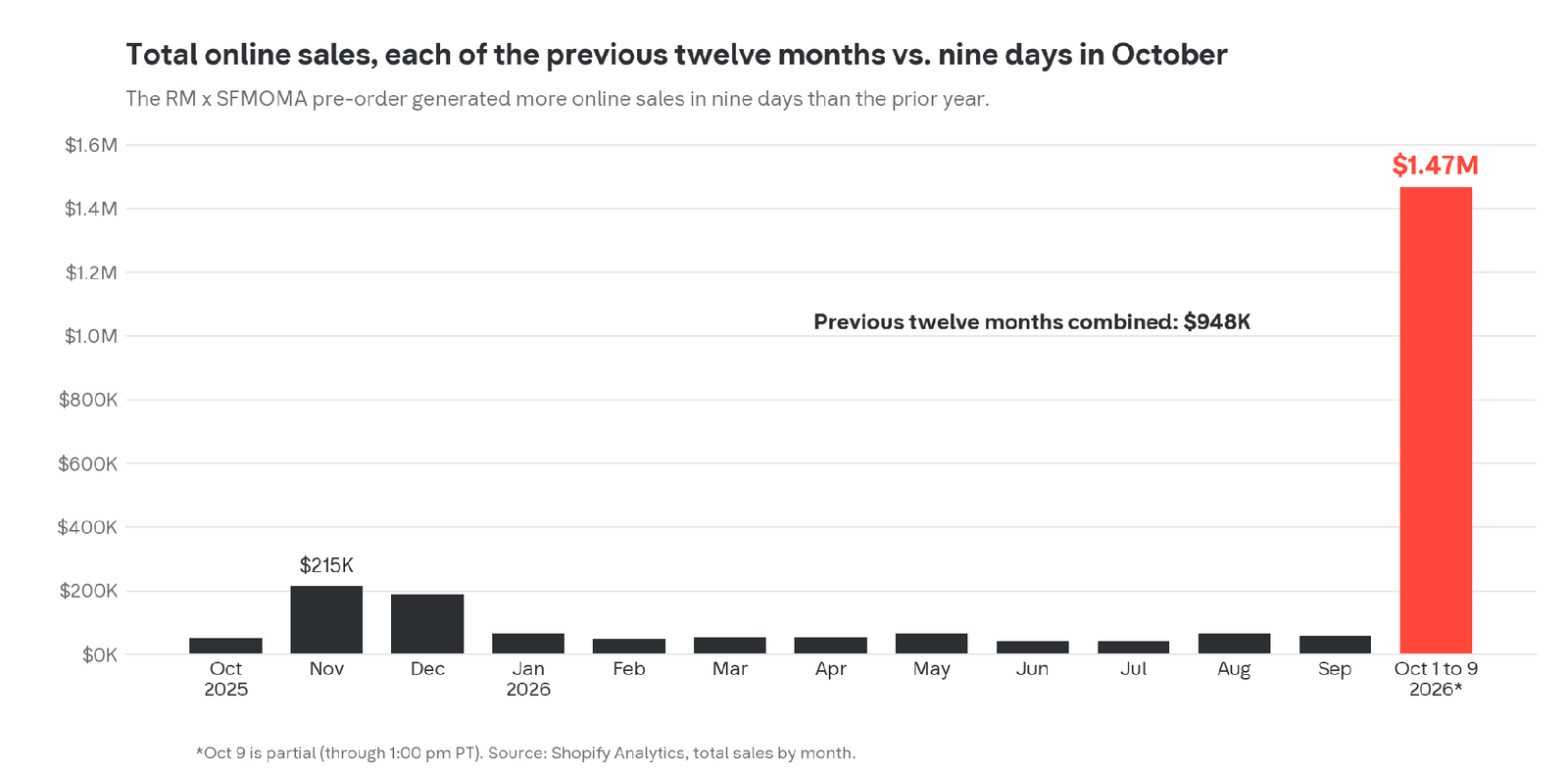 Monthly online sales for the previous twelve months vs. the first 9 days in October